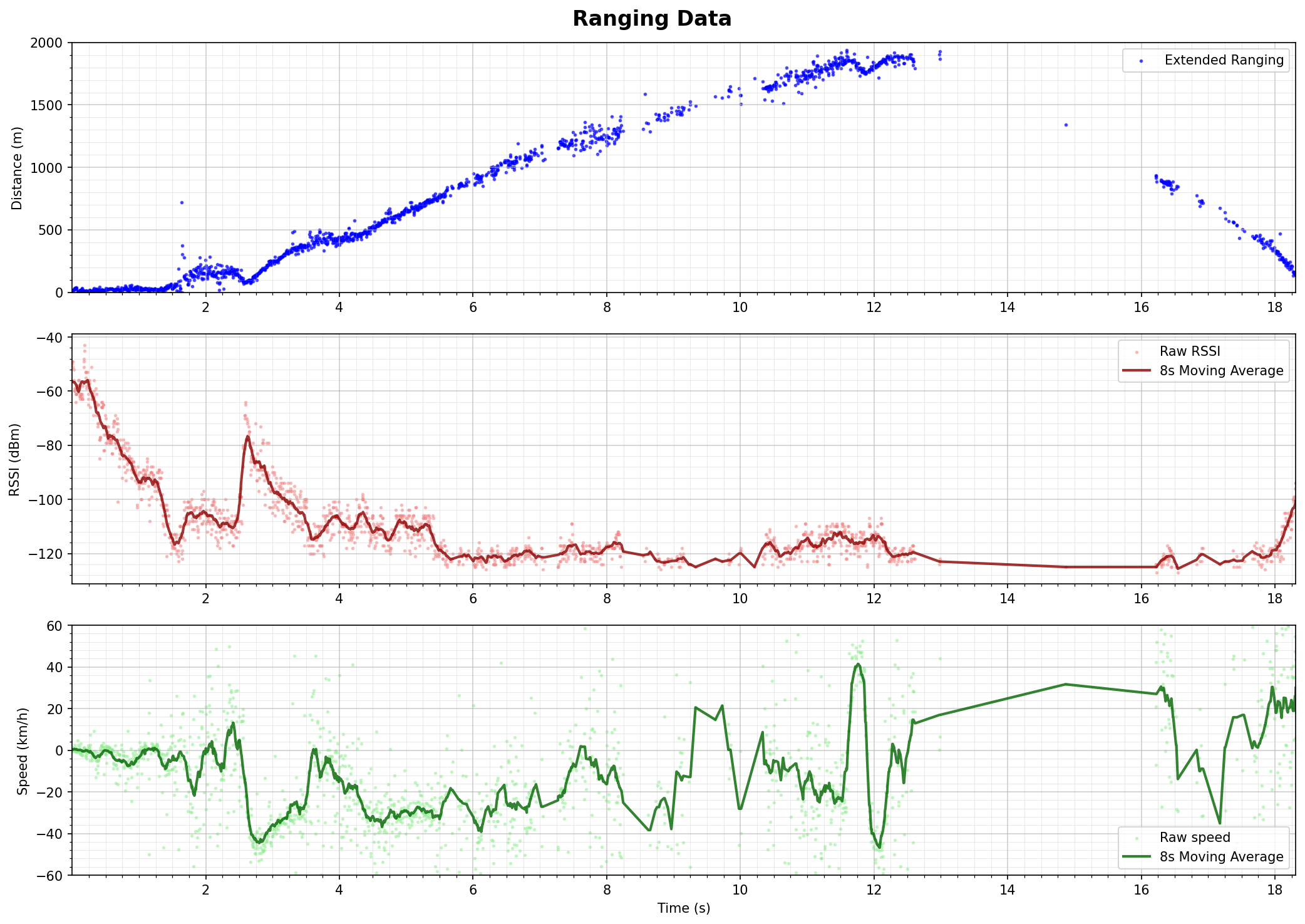 Ranging Plot